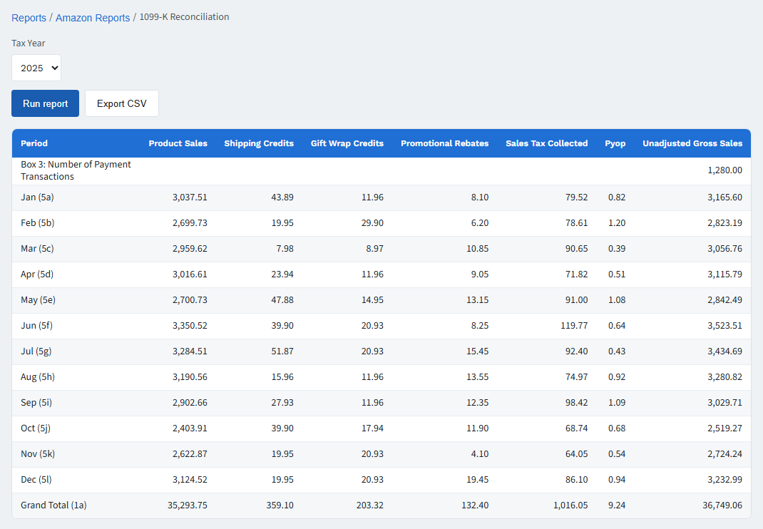 SellerTally 1099-K Reconciliation report showing every month of a tax year with product sales, shipping credits, gift wrap credits, promotional rebates, sales tax collected, and PYOP columns all populated, plus a grand total row