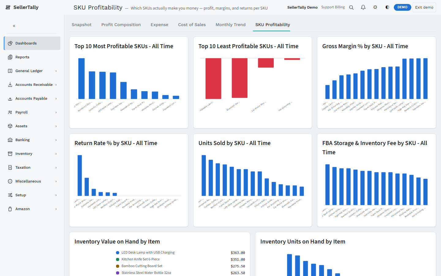 SellerTally SKU Profitability dashboard tab showing top and least profitable SKUs, gross margin percent, return rate, units sold, FBA storage fees, and inventory value and units on hand, all ranked by SKU